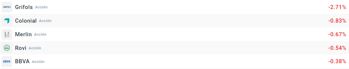 Empresas que mÃ¡s bajan en el Ibex35